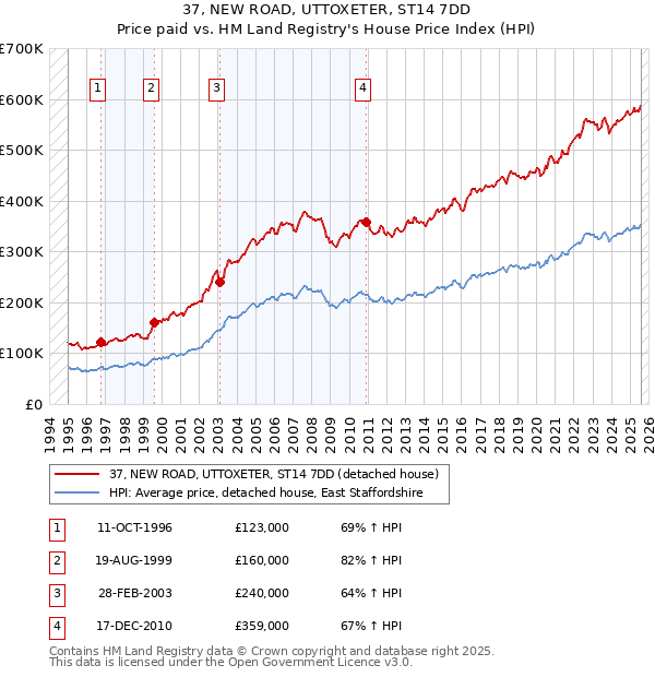37, NEW ROAD, UTTOXETER, ST14 7DD: Price paid vs HM Land Registry's House Price Index