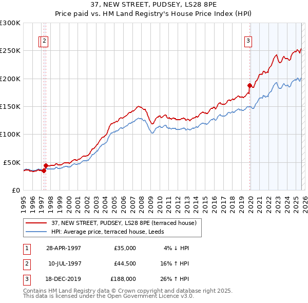 37, NEW STREET, PUDSEY, LS28 8PE: Price paid vs HM Land Registry's House Price Index