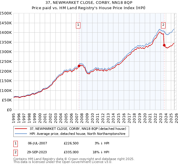 37, NEWMARKET CLOSE, CORBY, NN18 8QP: Price paid vs HM Land Registry's House Price Index