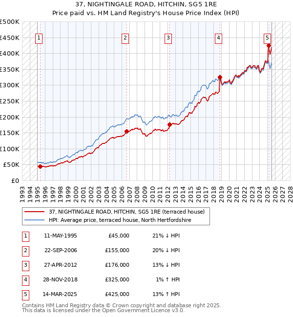 37, NIGHTINGALE ROAD, HITCHIN, SG5 1RE: Price paid vs HM Land Registry's House Price Index