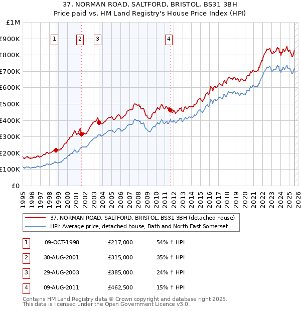 37, NORMAN ROAD, SALTFORD, BRISTOL, BS31 3BH: Price paid vs HM Land Registry's House Price Index