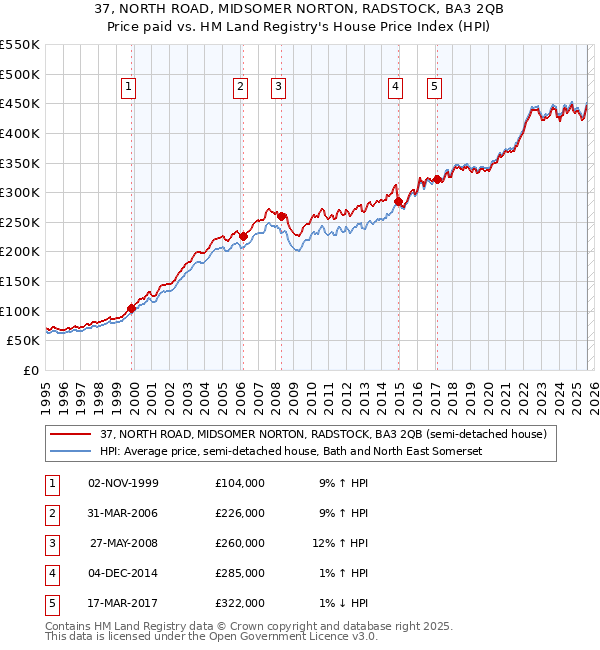 37, NORTH ROAD, MIDSOMER NORTON, RADSTOCK, BA3 2QB: Price paid vs HM Land Registry's House Price Index