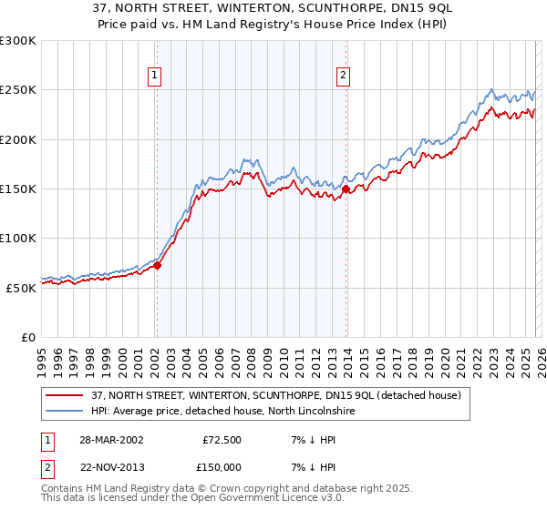 37, NORTH STREET, WINTERTON, SCUNTHORPE, DN15 9QL: Price paid vs HM Land Registry's House Price Index