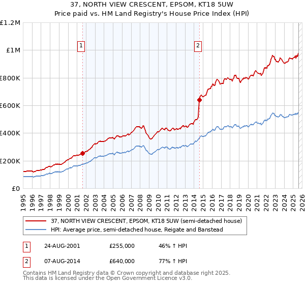 37, NORTH VIEW CRESCENT, EPSOM, KT18 5UW: Price paid vs HM Land Registry's House Price Index
