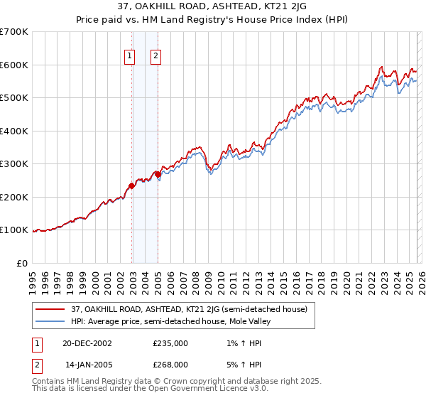 37, OAKHILL ROAD, ASHTEAD, KT21 2JG: Price paid vs HM Land Registry's House Price Index