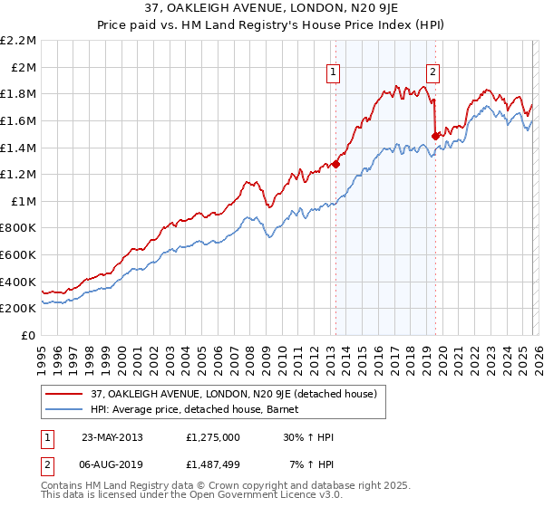 37, OAKLEIGH AVENUE, LONDON, N20 9JE: Price paid vs HM Land Registry's House Price Index