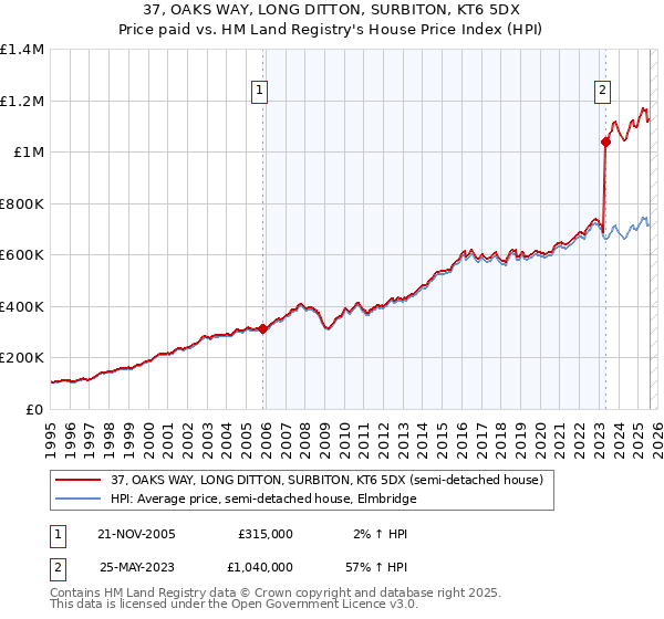 37, OAKS WAY, LONG DITTON, SURBITON, KT6 5DX: Price paid vs HM Land Registry's House Price Index