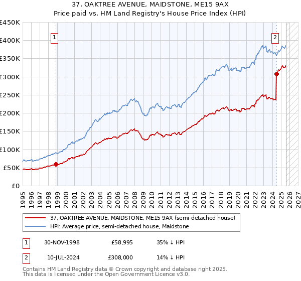 37, OAKTREE AVENUE, MAIDSTONE, ME15 9AX: Price paid vs HM Land Registry's House Price Index