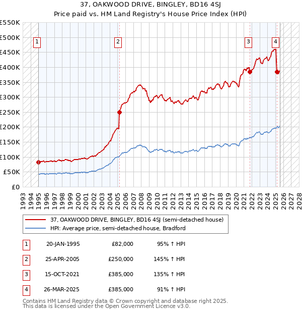 37, OAKWOOD DRIVE, BINGLEY, BD16 4SJ: Price paid vs HM Land Registry's House Price Index