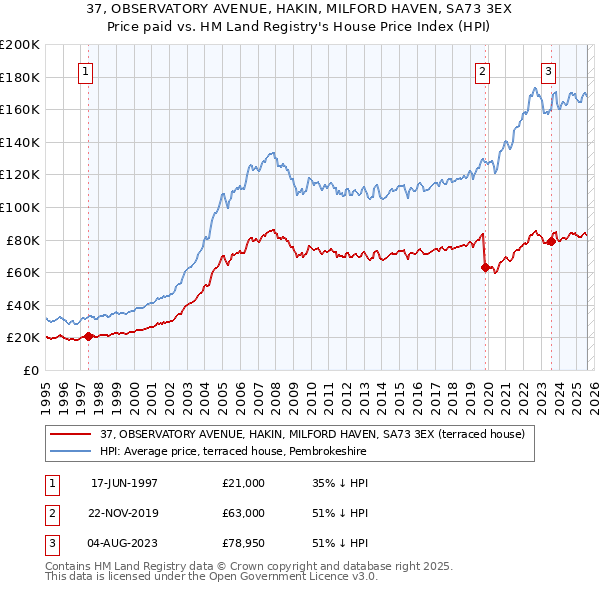 37, OBSERVATORY AVENUE, HAKIN, MILFORD HAVEN, SA73 3EX: Price paid vs HM Land Registry's House Price Index