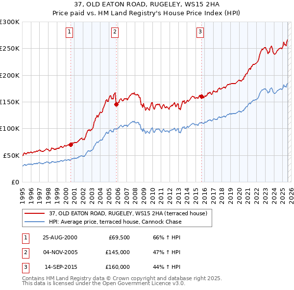 37, OLD EATON ROAD, RUGELEY, WS15 2HA: Price paid vs HM Land Registry's House Price Index