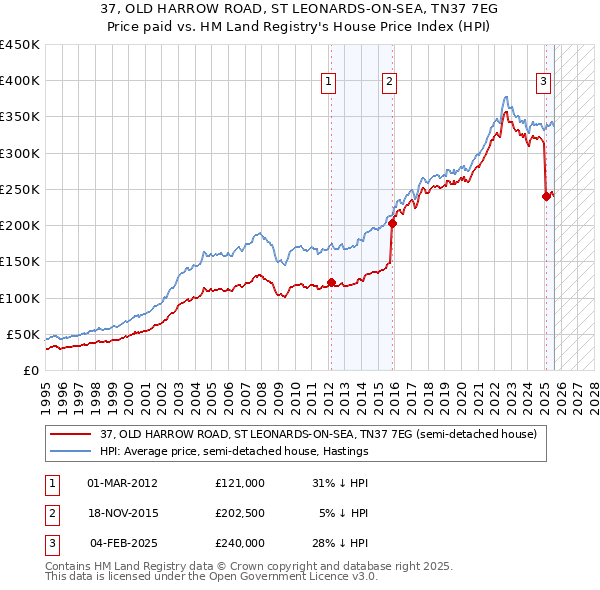 37, OLD HARROW ROAD, ST LEONARDS-ON-SEA, TN37 7EG: Price paid vs HM Land Registry's House Price Index