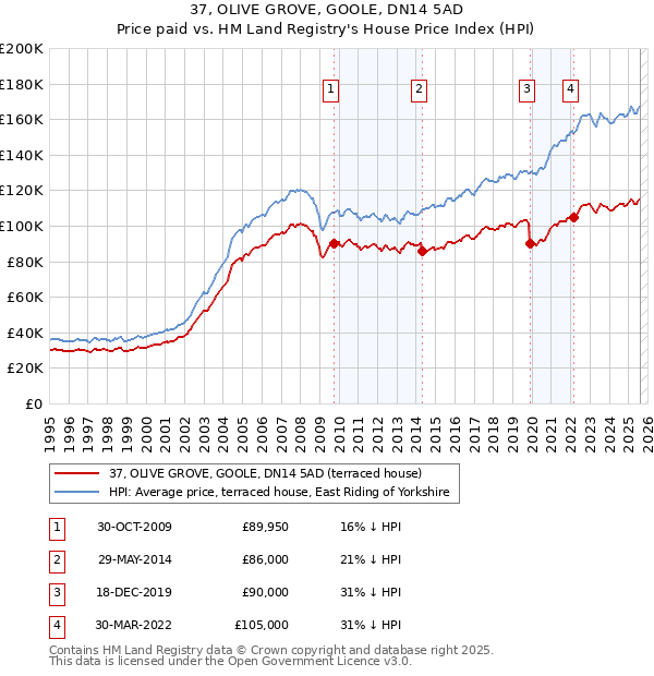37, OLIVE GROVE, GOOLE, DN14 5AD: Price paid vs HM Land Registry's House Price Index