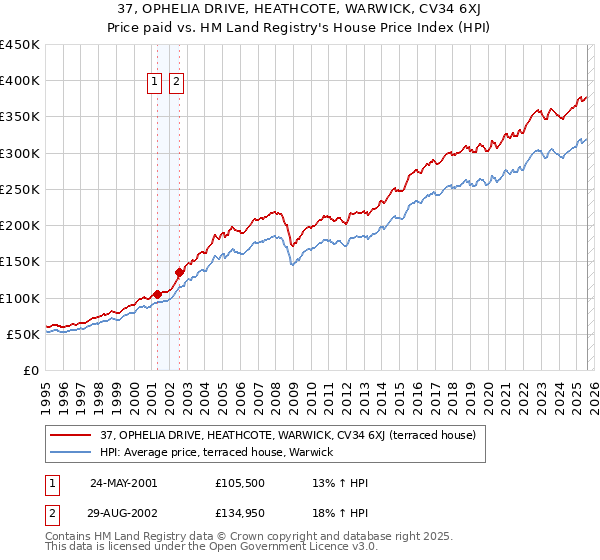 37, OPHELIA DRIVE, HEATHCOTE, WARWICK, CV34 6XJ: Price paid vs HM Land Registry's House Price Index
