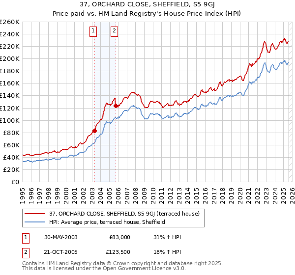 37, ORCHARD CLOSE, SHEFFIELD, S5 9GJ: Price paid vs HM Land Registry's House Price Index