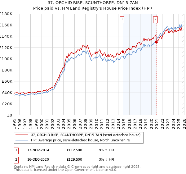 37, ORCHID RISE, SCUNTHORPE, DN15 7AN: Price paid vs HM Land Registry's House Price Index