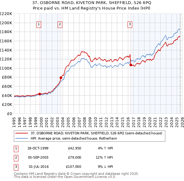 37, OSBORNE ROAD, KIVETON PARK, SHEFFIELD, S26 6PQ: Price paid vs HM Land Registry's House Price Index