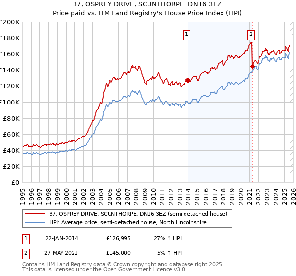 37, OSPREY DRIVE, SCUNTHORPE, DN16 3EZ: Price paid vs HM Land Registry's House Price Index