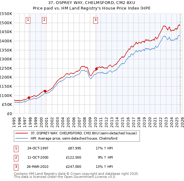 37, OSPREY WAY, CHELMSFORD, CM2 8XU: Price paid vs HM Land Registry's House Price Index