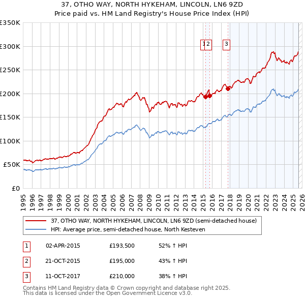 37, OTHO WAY, NORTH HYKEHAM, LINCOLN, LN6 9ZD: Price paid vs HM Land Registry's House Price Index