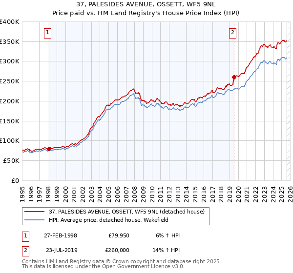 37, PALESIDES AVENUE, OSSETT, WF5 9NL: Price paid vs HM Land Registry's House Price Index