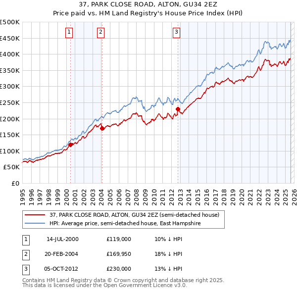 37, PARK CLOSE ROAD, ALTON, GU34 2EZ: Price paid vs HM Land Registry's House Price Index