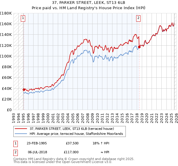 37, PARKER STREET, LEEK, ST13 6LB: Price paid vs HM Land Registry's House Price Index