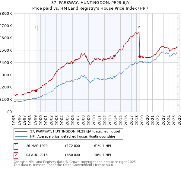 37, PARKWAY, HUNTINGDON, PE29 6JA: Price paid vs HM Land Registry's House Price Index
