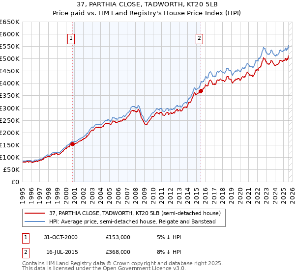 37, PARTHIA CLOSE, TADWORTH, KT20 5LB: Price paid vs HM Land Registry's House Price Index
