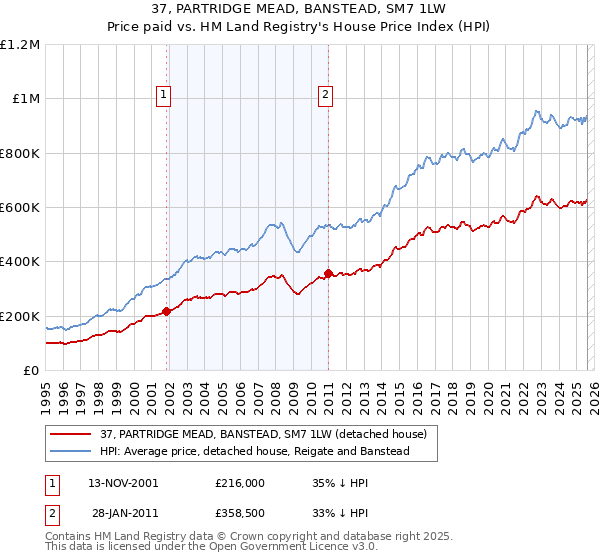 37, PARTRIDGE MEAD, BANSTEAD, SM7 1LW: Price paid vs HM Land Registry's House Price Index