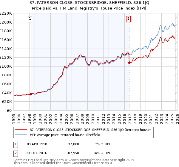 37, PATERSON CLOSE, STOCKSBRIDGE, SHEFFIELD, S36 1JQ: Price paid vs HM Land Registry's House Price Index