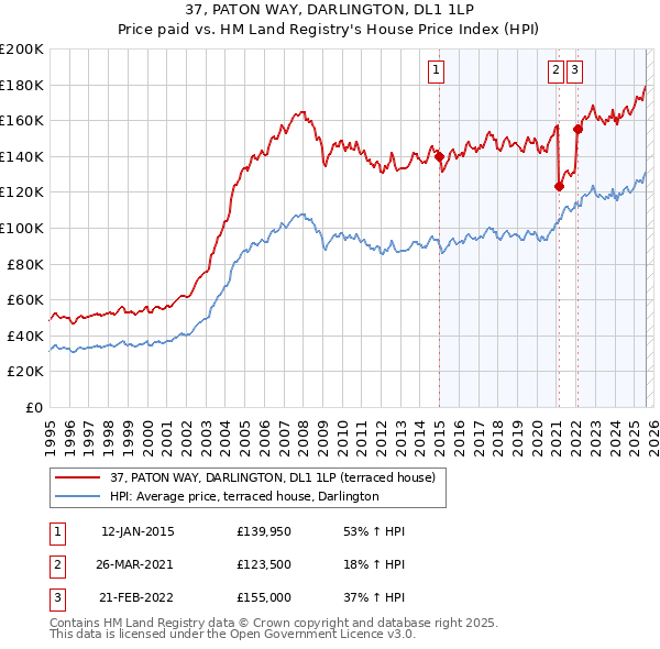 37, PATON WAY, DARLINGTON, DL1 1LP: Price paid vs HM Land Registry's House Price Index