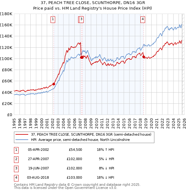 37, PEACH TREE CLOSE, SCUNTHORPE, DN16 3GR: Price paid vs HM Land Registry's House Price Index