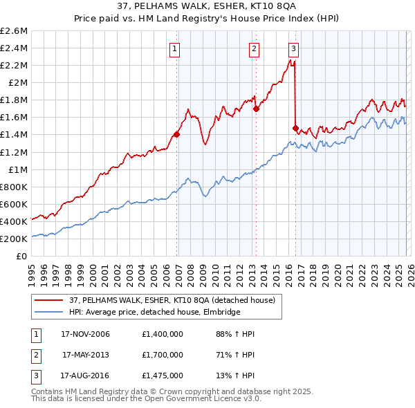 37, PELHAMS WALK, ESHER, KT10 8QA: Price paid vs HM Land Registry's House Price Index