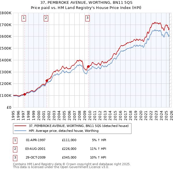 37, PEMBROKE AVENUE, WORTHING, BN11 5QS: Price paid vs HM Land Registry's House Price Index