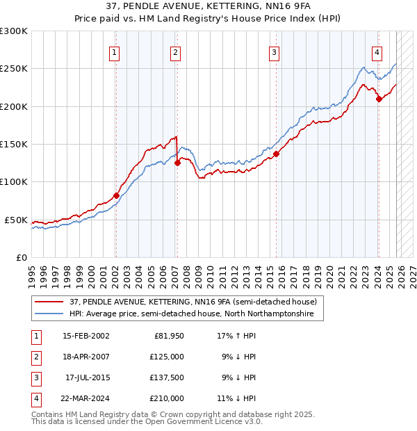 37, PENDLE AVENUE, KETTERING, NN16 9FA: Price paid vs HM Land Registry's House Price Index