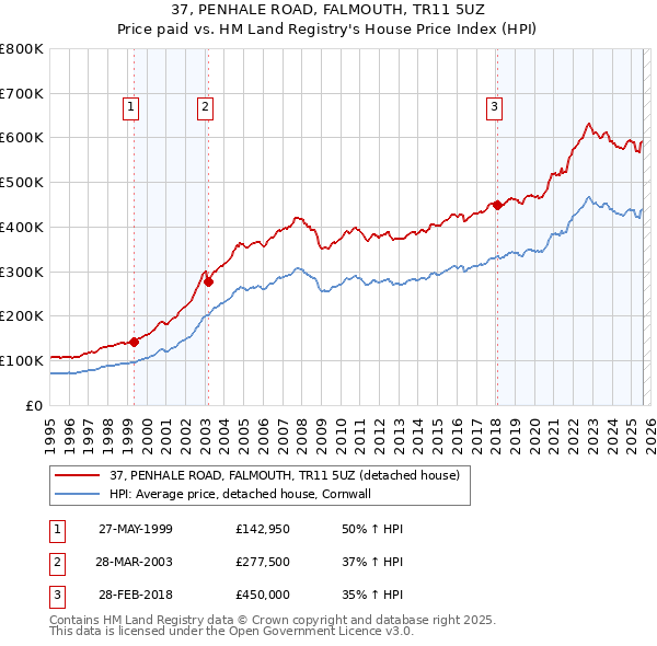 37, PENHALE ROAD, FALMOUTH, TR11 5UZ: Price paid vs HM Land Registry's House Price Index