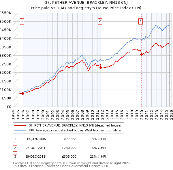 37, PETHER AVENUE, BRACKLEY, NN13 6NJ: Price paid vs HM Land Registry's House Price Index