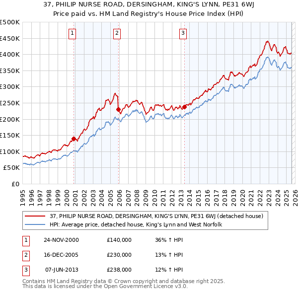 37, PHILIP NURSE ROAD, DERSINGHAM, KING'S LYNN, PE31 6WJ: Price paid vs HM Land Registry's House Price Index