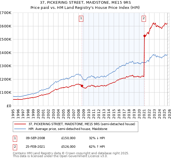 37, PICKERING STREET, MAIDSTONE, ME15 9RS: Price paid vs HM Land Registry's House Price Index