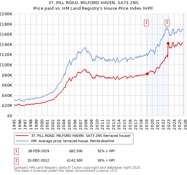 37, PILL ROAD, MILFORD HAVEN, SA73 2NS: Price paid vs HM Land Registry's House Price Index
