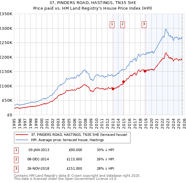 37, PINDERS ROAD, HASTINGS, TN35 5HE: Price paid vs HM Land Registry's House Price Index