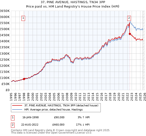 37, PINE AVENUE, HASTINGS, TN34 3PP: Price paid vs HM Land Registry's House Price Index