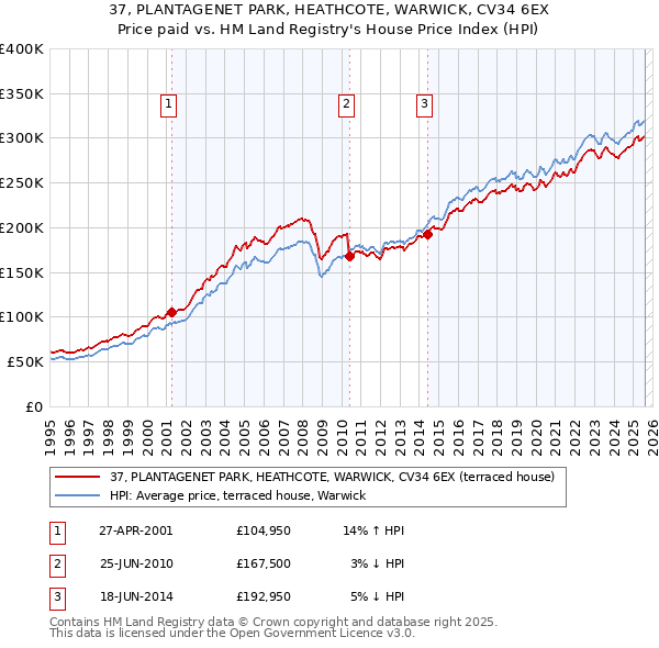 37, PLANTAGENET PARK, HEATHCOTE, WARWICK, CV34 6EX: Price paid vs HM Land Registry's House Price Index