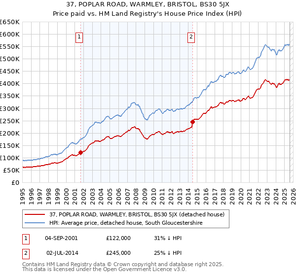 37, POPLAR ROAD, WARMLEY, BRISTOL, BS30 5JX: Price paid vs HM Land Registry's House Price Index