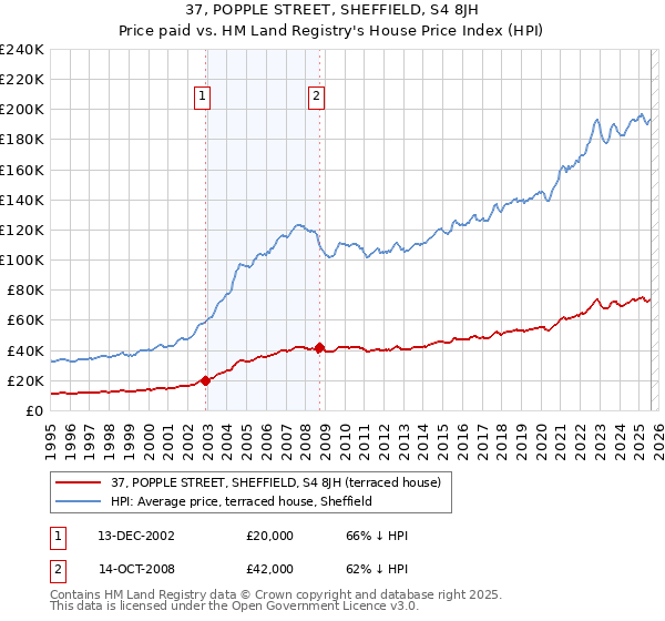 37, POPPLE STREET, SHEFFIELD, S4 8JH: Price paid vs HM Land Registry's House Price Index