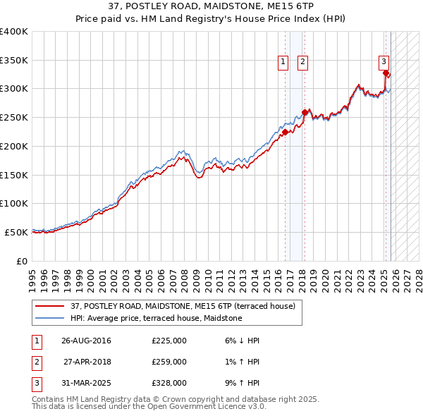 37, POSTLEY ROAD, MAIDSTONE, ME15 6TP: Price paid vs HM Land Registry's House Price Index