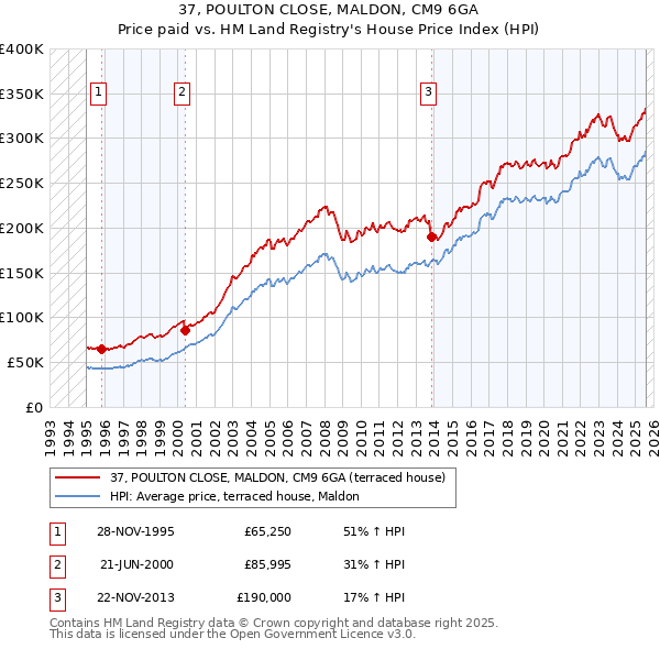 37, POULTON CLOSE, MALDON, CM9 6GA: Price paid vs HM Land Registry's House Price Index