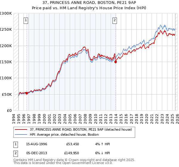 37, PRINCESS ANNE ROAD, BOSTON, PE21 9AP: Price paid vs HM Land Registry's House Price Index