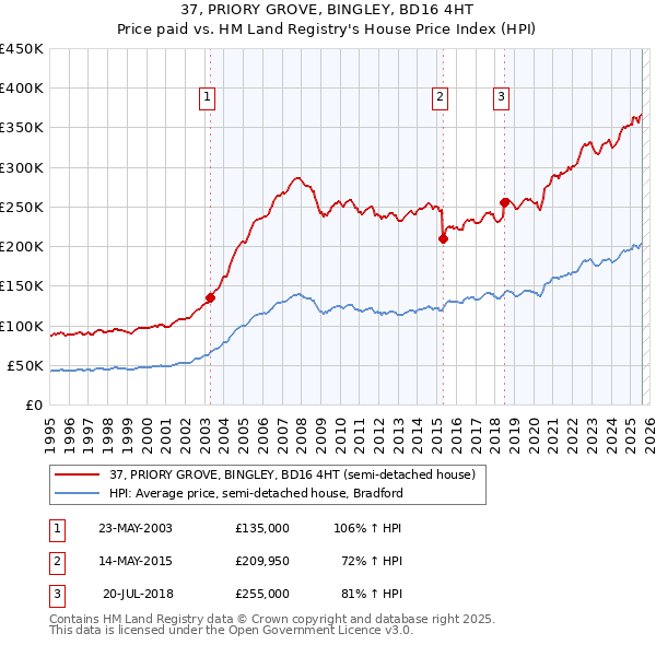 37, PRIORY GROVE, BINGLEY, BD16 4HT: Price paid vs HM Land Registry's House Price Index